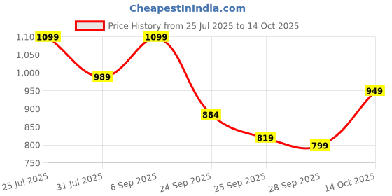 amazon.in campus Men Groov Running Shoes campus Price History Graph from 25 Jul 2025 to 14 Oct 2025