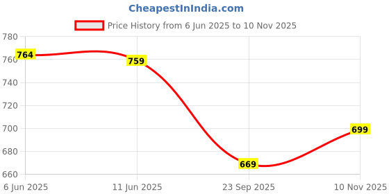 amazon.in campus Men Hook & Loop Sandal campus Price History Graph from 6 Jun 2025 to 10 Nov 2025