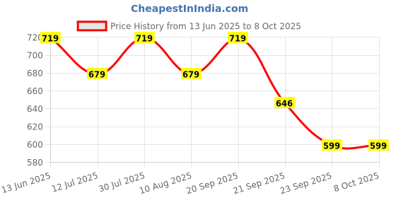 amazon.in campus Men Hook & Loop Sandal campus Price History Graph from 13 Jun 2025 to 8 Oct 2025