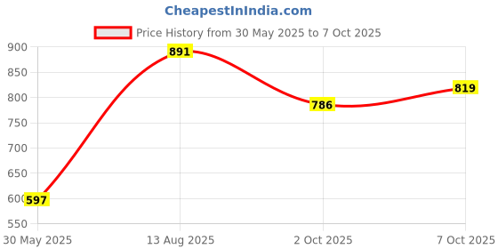 amazon.in campus Men Hook & Loop Sandal campus Price History Graph from 30 May 2025 to 6 Oct 2025