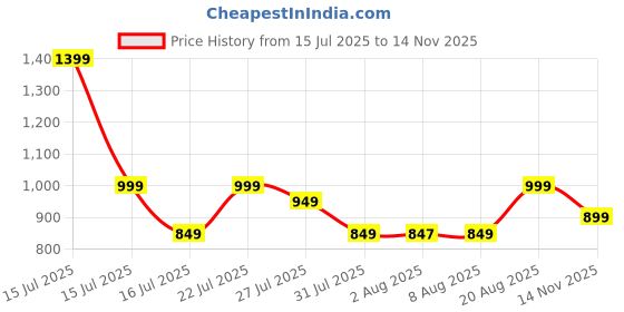 amazon.in Campus Men Hurricane Running Shoes campus Price History Graph from 15 Jul 2025 to 14 Nov 2025