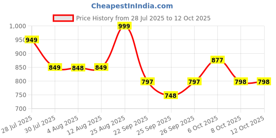 amazon.in Campus Men Hurricane Running Shoes campus Price History Graph from 28 Jul 2025 to 12 Oct 2025