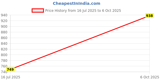 amazon.in Campus Men Infinite Running Shoes campus Price History Graph from 16 Jul 2025 to 6 Oct 2025