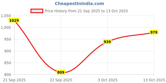 amazon.in campus Men Jade Walking Shoes campus Price History Graph from 21 Sep 2025 to 13 Oct 2025