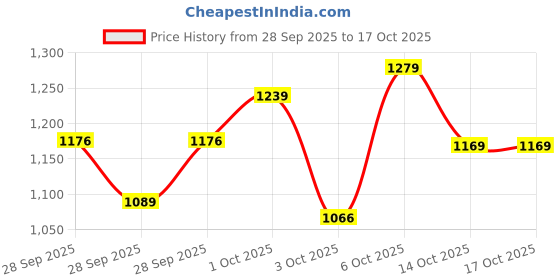 amazon.in campus Men Jive Running Shoes campus Price History Graph from 28 Sep 2025 to 14 Oct 2025