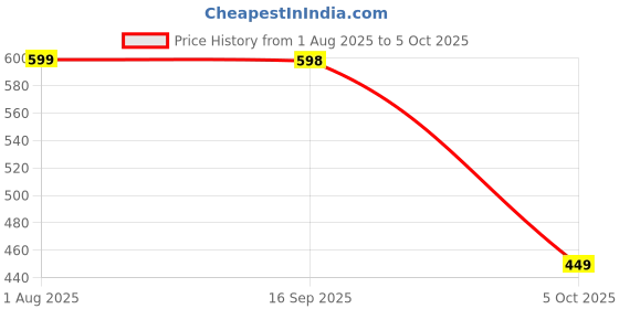 amazon.in campus Men Jl-005 Sliders campus Price History Graph from 1 Aug 2025 to 5 Oct 2025