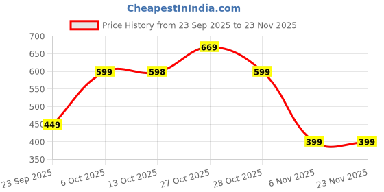 amazon.in campus Men Jl-006 Sliders campus Price History Graph from 23 Sep 2025 to 23 Nov 2025