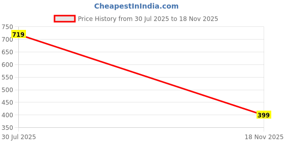 amazon.in campus Men Jl-009 Sliders campus Price History Graph from 30 Jul 2025 to 18 Nov 2025