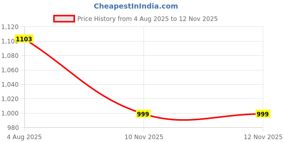 amazon.in campus Men Karp Walking Shoes campus Price History Graph from 4 Aug 2025 to 12 Nov 2025
