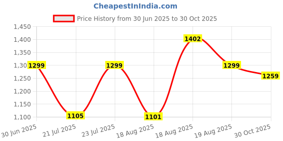 amazon.in campus Men Kizer Running Shoes campus Price History Graph from 30 Jun 2025 to 30 Oct 2025