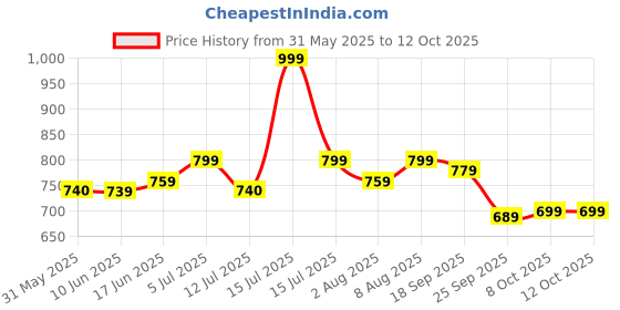 amazon.in campus Men Kosmo Pro Running Shoes campus Price History Graph from 31 May 2025 to 12 Oct 2025