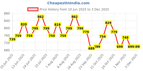 amazon.in campus Men Kosmo Pro Running Shoes campus Price History Graph from 10 Jun 2025 to 3 Dec 2025