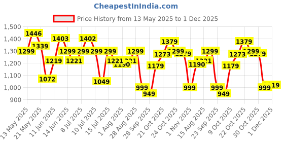 amazon.in campus Men Lace Up Running Shoes campus Price History Graph from 13 May 2025 to 1 Dec 2025
