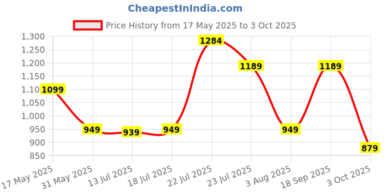 amazon.in campus Men Lace Up Running Shoes campus Price History Graph from 17 May 2025 to 3 Oct 2025