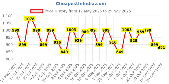 amazon.in campus Men Lace Up Running Shoes campus Price History Graph from 17 May 2025 to 29 Nov 2025