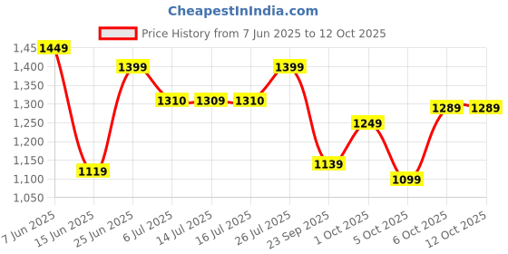 amazon.in campus Men Lace Up Running Shoes campus Price History Graph from 7 Jun 2025 to 12 Oct 2025