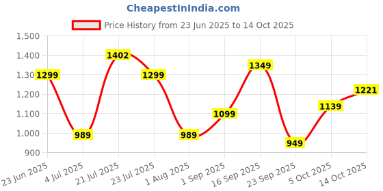amazon.in campus Men Lace Up Running Shoes campus Price History Graph from 23 Jun 2025 to 14 Oct 2025