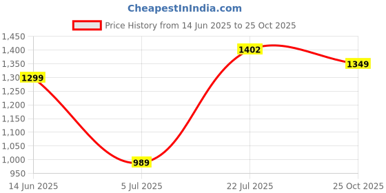 amazon.in Campus Men Lace Up Running Shoes campus Price History Graph from 14 Jun 2025 to 25 Oct 2025