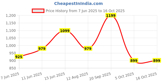 amazon.in campus Men Lace Up Running Shoes campus Price History Graph from 7 Jun 2025 to 15 Oct 2025