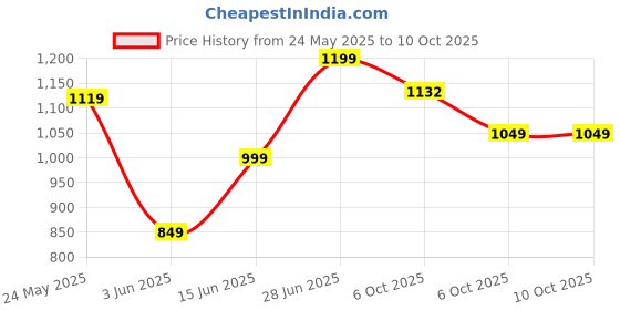 amazon.in Campus Men Lace Up Running Shoes campus Price History Graph from 24 May 2025 to 10 Oct 2025