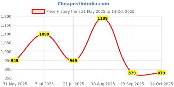 amazon.in Campus Men Lace Up Running Shoes campus Price History Graph from 31 May 2025 to 14 Oct 2025