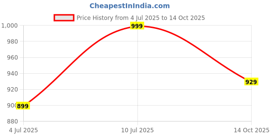 amazon.in Campus Men Lace Up Running Shoes campus Price History Graph from 4 Jul 2025 to 14 Oct 2025