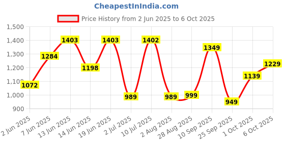 amazon.in campus Men Lace Up Running Shoes campus Price History Graph from 2 Jun 2025 to 6 Oct 2025