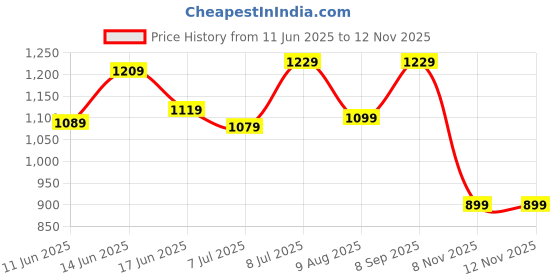 amazon.in Campus Men Lace Up Running Shoes campus Price History Graph from 11 Jun 2025 to 8 Nov 2025