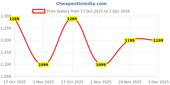 amazon.in Campus Men Lace Up Running Shoes campus Price History Graph from 17 Oct 2025 to 3 Dec 2025