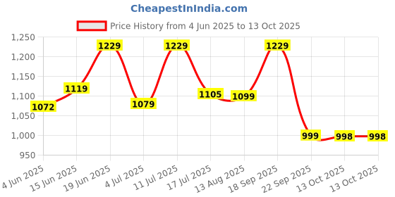 amazon.in campus Men Lace Up Running Shoes campus Price History Graph from 4 Jun 2025 to 13 Oct 2025