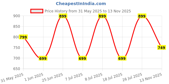 amazon.in campus Men Lace Up Running Shoes campus Price History Graph from 31 May 2025 to 13 Nov 2025