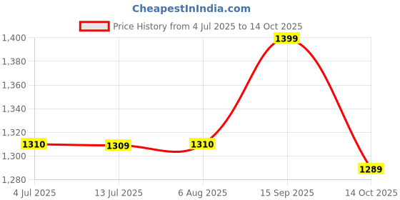 amazon.in Campus Men Lace Up Running Shoes campus Price History Graph from 4 Jul 2025 to 14 Oct 2025