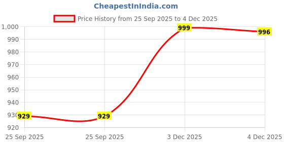 amazon.in campus Men Lace Up Running Shoes campus Price History Graph from 25 Sep 2025 to 4 Dec 2025