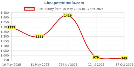 amazon.in campus Men Lace Up Sneaker Shoes campus Price History Graph from 10 May 2025 to 17 Oct 2025