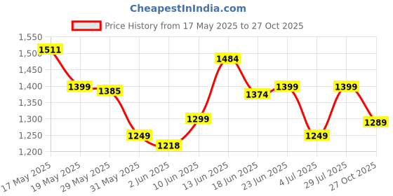 amazon.in campus Men Lace Up Sneaker Shoes campus Price History Graph from 17 May 2025 to 27 Oct 2025