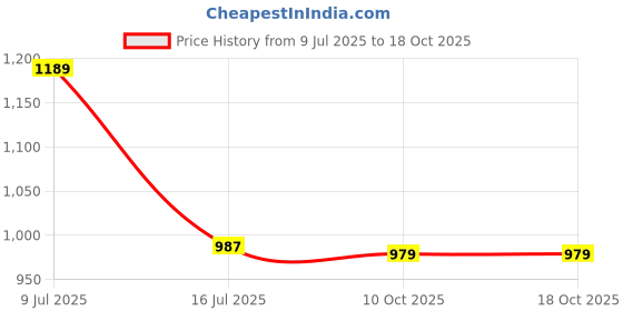 amazon.in campus Men Lace Up Sneaker Shoes campus Price History Graph from 9 Jul 2025 to 17 Oct 2025