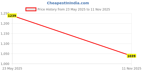 amazon.in campus Men Lace Up Sneaker Shoes campus Price History Graph from 23 May 2025 to 11 Nov 2025