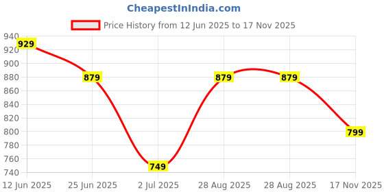 amazon.in campus Men Lace Up Walking Shoes campus Price History Graph from 12 Jun 2025 to 17 Nov 2025