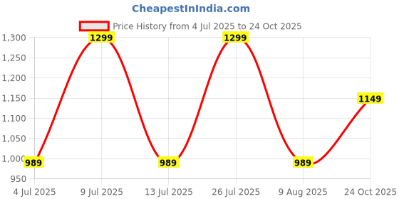 amazon.in campus Men Mark Sneakers campus Price History Graph from 4 Jul 2025 to 24 Oct 2025