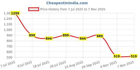 amazon.in campus Men Maxico Running Shoes campus Price History Graph from 7 Jul 2025 to 6 Nov 2025