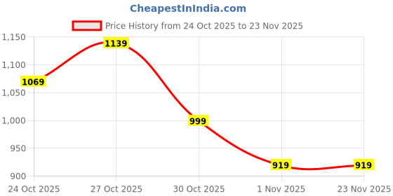 amazon.in campus Men Maxwin Walking Shoes campus Price History Graph from 24 Oct 2025 to 23 Nov 2025
