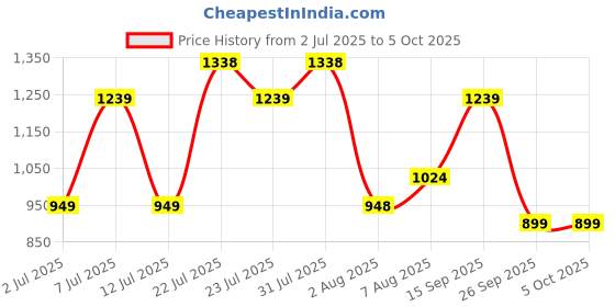 amazon.in campus Men Move Running Shoes campus Price History Graph from 2 Jul 2025 to 4 Oct 2025