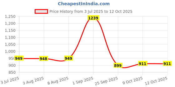 amazon.in campus Men Move Running Shoes campus Price History Graph from 3 Jul 2025 to 11 Oct 2025