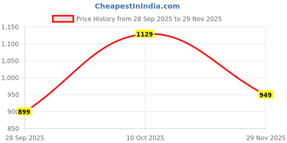 amazon.in campus Men Navigator Sneakers campus Price History Graph from 28 Sep 2025 to 29 Nov 2025