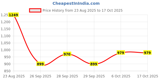 amazon.in Campus Men North Plus Running Shoes campus Price History Graph from 23 Aug 2025 to 16 Oct 2025