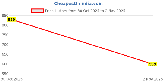 amazon.in campus Men Og-07 Sneakers campus Price History Graph from 27 Jun 2025 to 30 Oct 2025