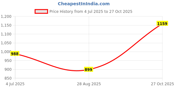 amazon.in campus Men Og-18 Sneakers campus Price History Graph from 4 Jul 2025 to 27 Oct 2025
