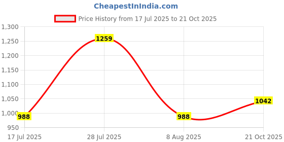 amazon.in campus Men Og-18 Sneakers campus Price History Graph from 17 Jul 2025 to 21 Oct 2025
