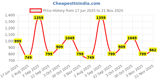 amazon.in campus Men Og-19 Sneakers campus Price History Graph from 17 Jun 2025 to 21 Nov 2025