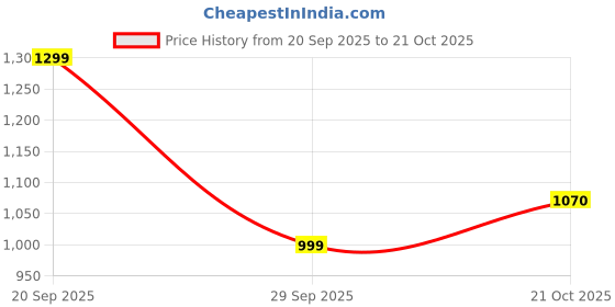 amazon.in campus Men Og-22 Sneakers campus Price History Graph from 20 Sep 2025 to 21 Oct 2025